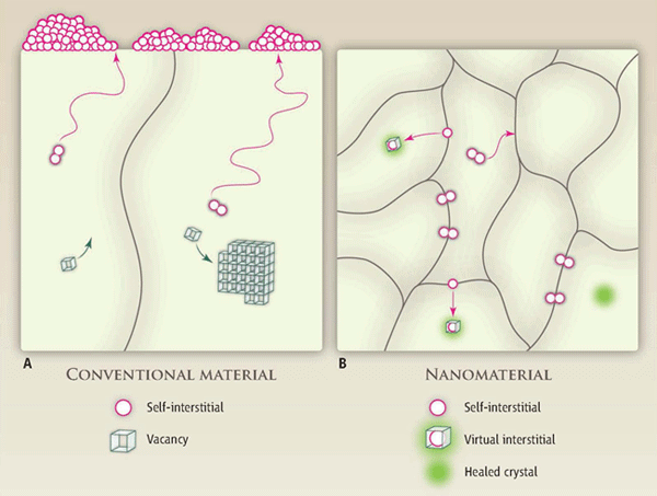 Diagram comparing conventional materials with nanomaterials