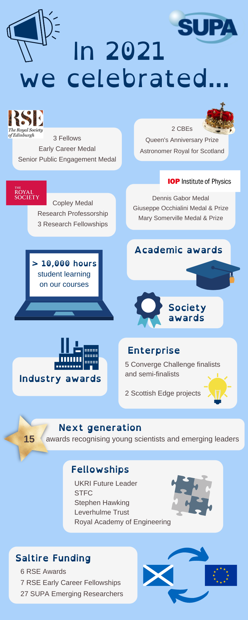 An infographic containing the successes of 2021, listed above on this webpage