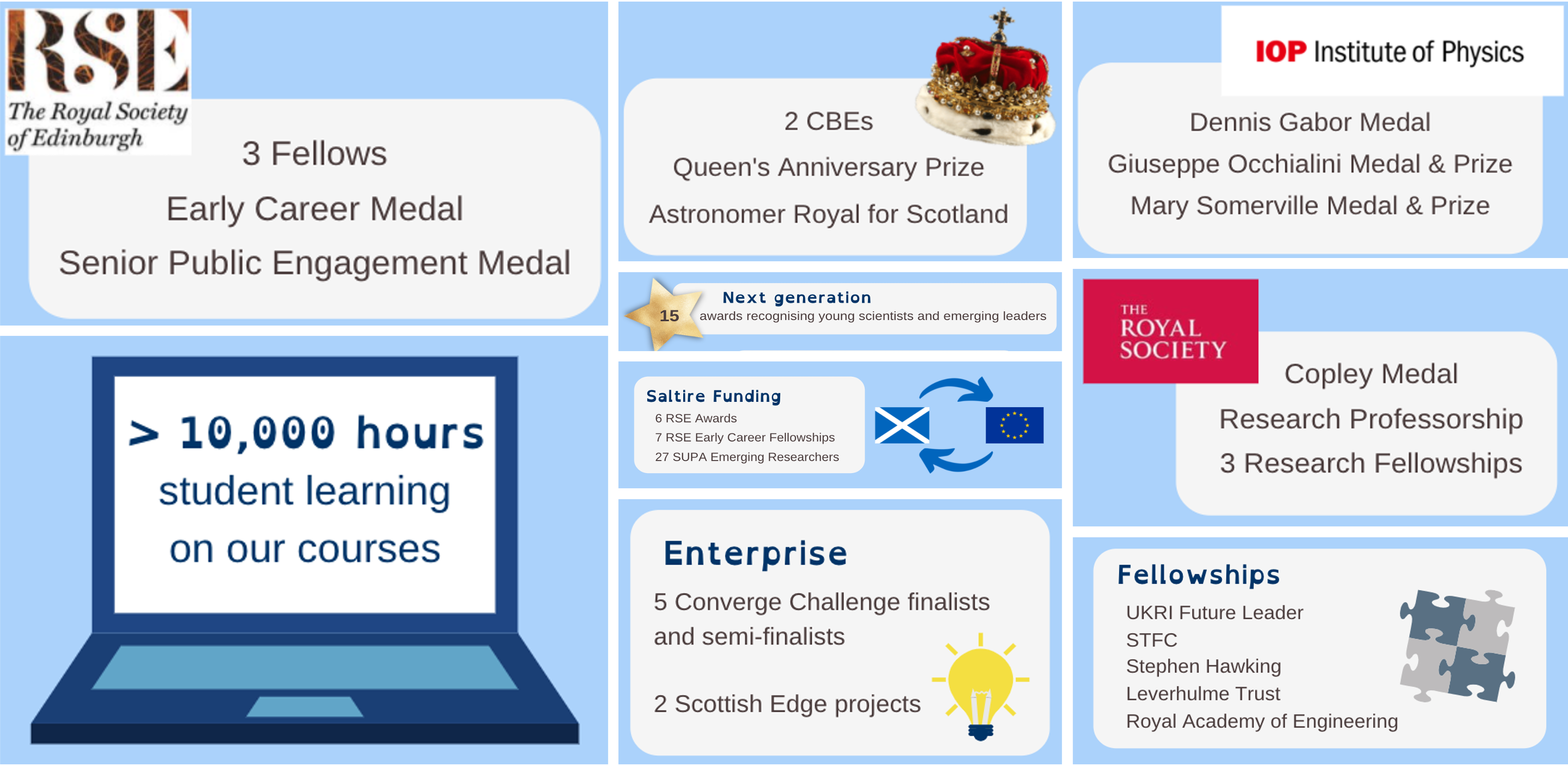 A selection of topics from an infographic highlighting successes during 2021