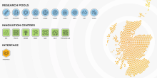 Icons depicting each research pool, innovation centre and Interface, with a map of Scotland made up of tiny dots